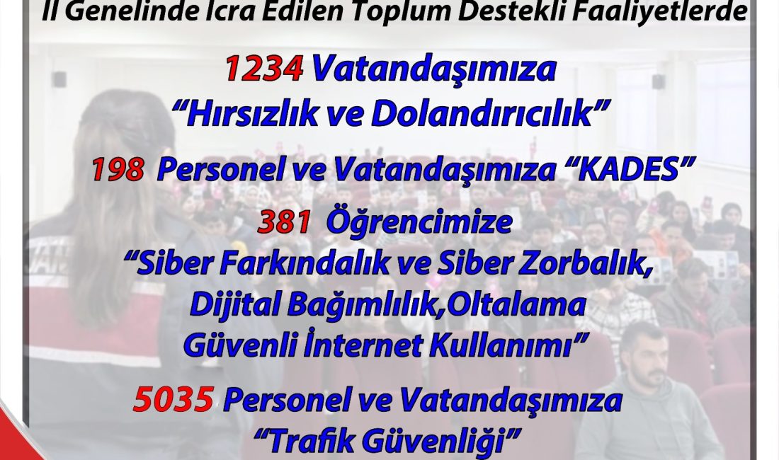 Yozgat İl Jandarma Komutanlığı, Nisan 2025'te gerçekleştirdiği operasyonlarla 164 aranan