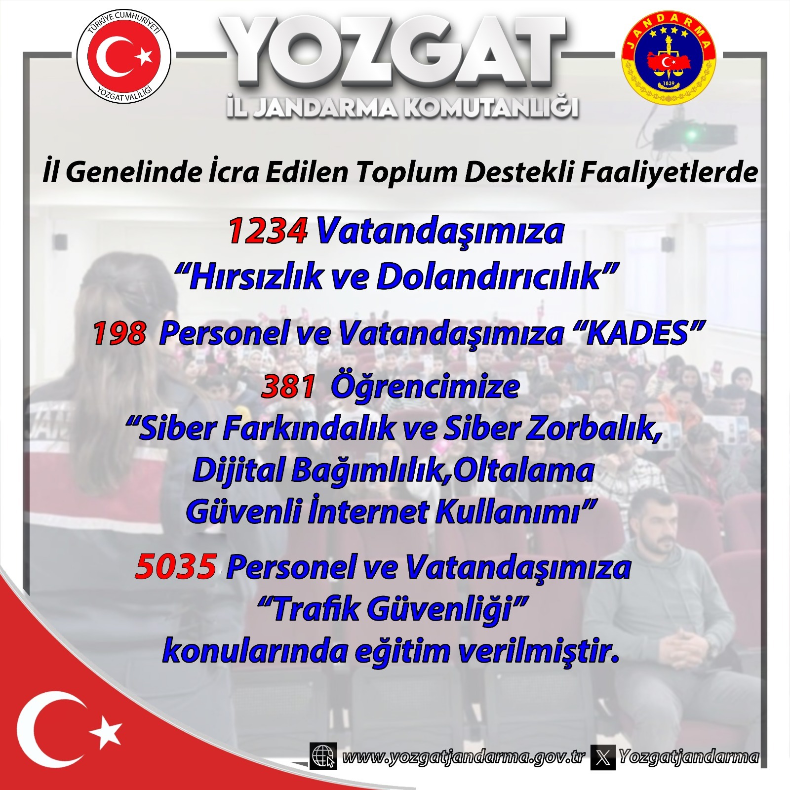 Yozgat İl Jandarma Komutanlığı, Nisan 2025'te gerçekleştirdiği operasyonlarla 164 aranan