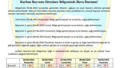   2025 Kurban Bayramı’nda (6-9 Haziran) Yozgat’ta hava durumu oldukça