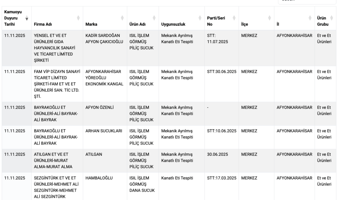 Tarım ve Orman Bakanlığı, son denetimlerde 11 farklı sucuk markasında