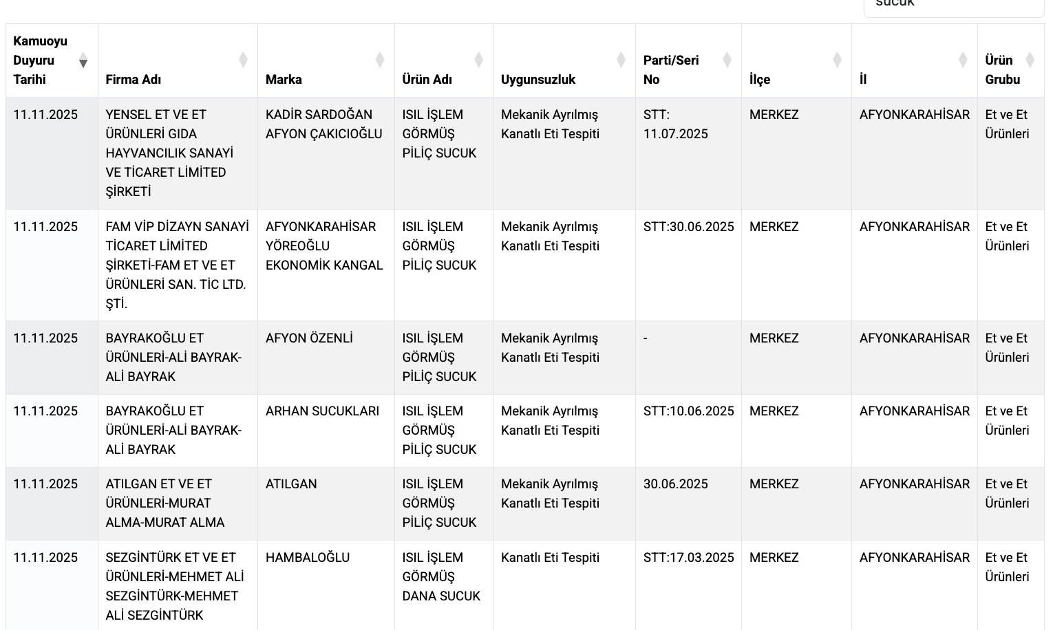 Tarım ve Orman Bakanlığı, son denetimlerde 11 farklı sucuk markasında